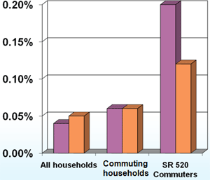 Graph - Share of Income Spent on Tolls