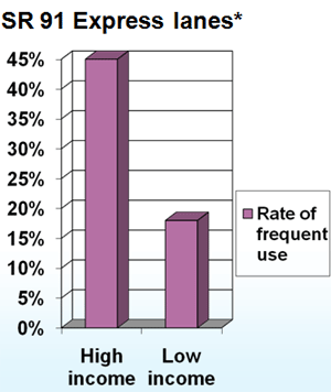 SR 91 Express lanes graph