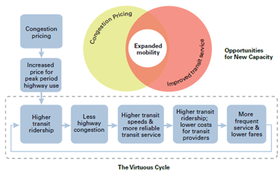 Transit and Congestion Pricing Graphic