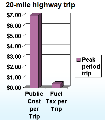Graph of Construction Cost of New Lanes