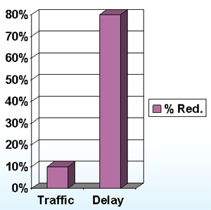 Graph of Taxes vs. Tolls Congestion Delay