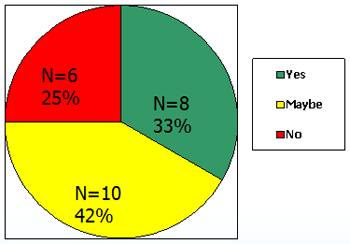 Pie Chart