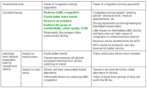 Summary Table of Congestion Pricing