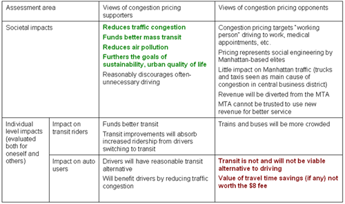 Summary Table of Congestion Pricing