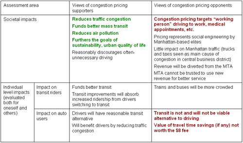 Summary Table of Congestion Pricing