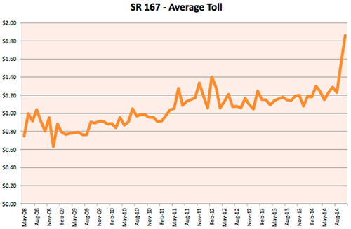 SR 167 - Average Toll chart