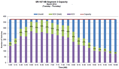 SR-167 NB Segment 3 Capacity chart