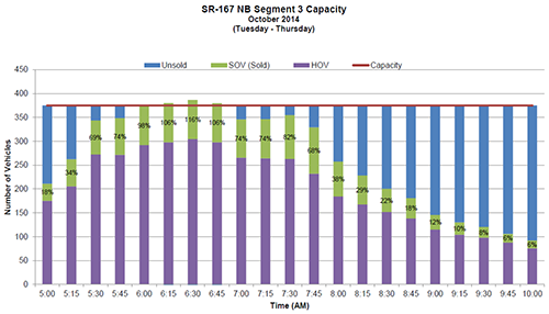 SR-167 NB Segment 3 Capacity chart