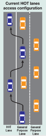 Current HOT lanes access configuration