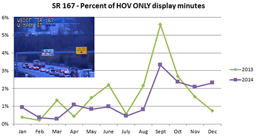 SR 167 - Percent of HOV ONLY display minutes chart
        