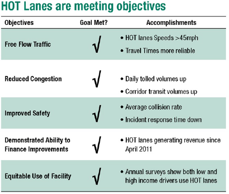 HOT Objectives chart