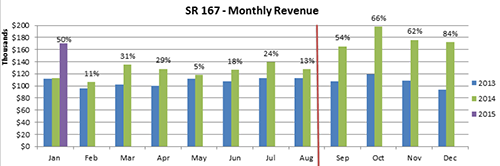 SR 167 - Monthly Revenue chart