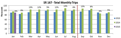 SR 167 Total Monthly Trips chart