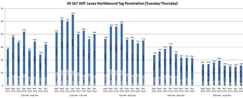 SR 167 HOT Lanes Northbound Tag Penetration, Tuesday-Thursday