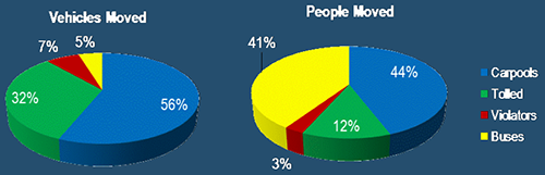 Pie chart showing numbers of vehicles and people moved