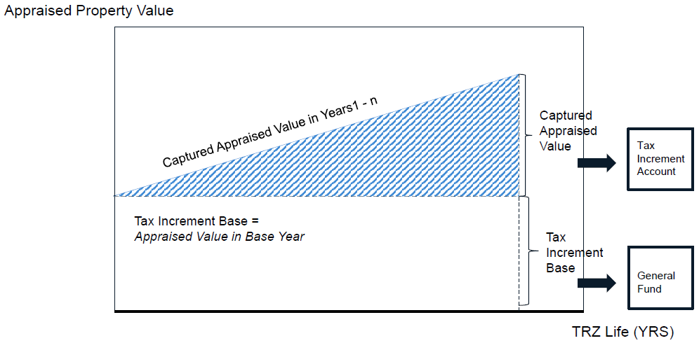 Chart - Appraised Property Value formula