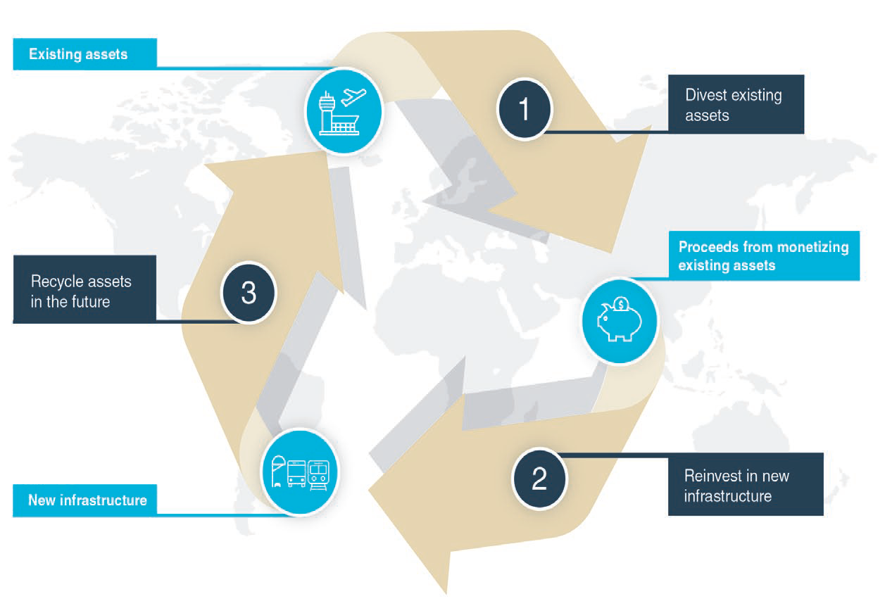 Flow diagram: Asset recycling
