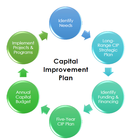 Capital Improvement Plan flow chart