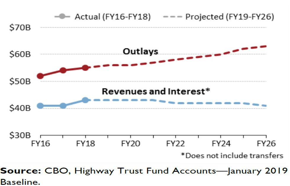 Revenues and Interest are far less than anticipated Outlays and the deficit increases over time