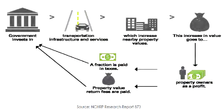 Value Capture: Gov't invests in > transportation infrastructure and services > which increase nearby property values. > This increase in value goes to > property owners as profit > a fraction is paid in taxes & Property value return fees are paid. 
