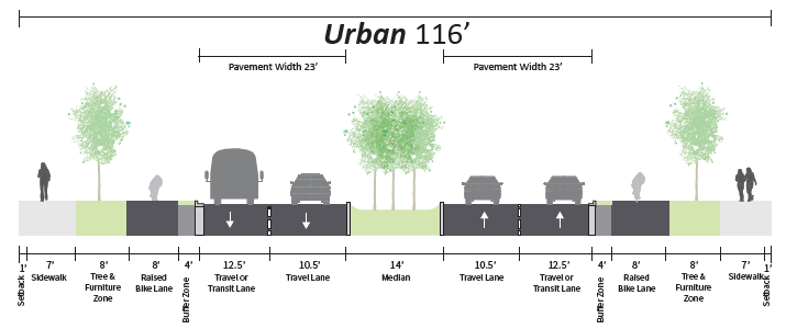 Cross-section diagram of 116' roadway including pedestrian walkway, bike access, and divided median