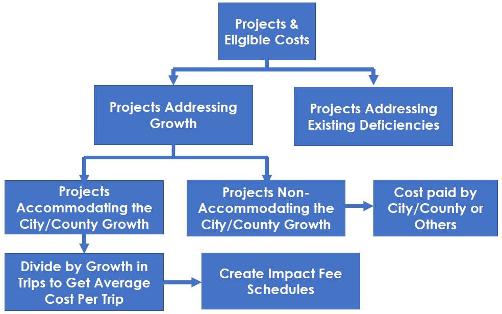 impact fees calculation chart