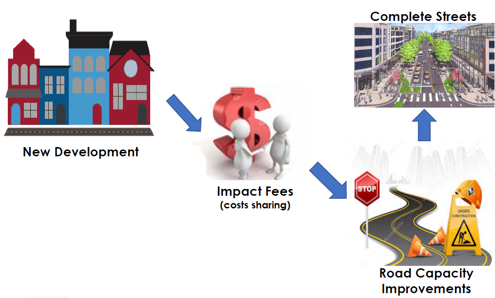 New Development > Impact Fees (costs sharing) > Road Capcity Improvements > Complete Streets