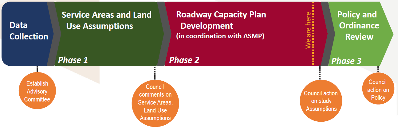 Street Impact Study flow chart