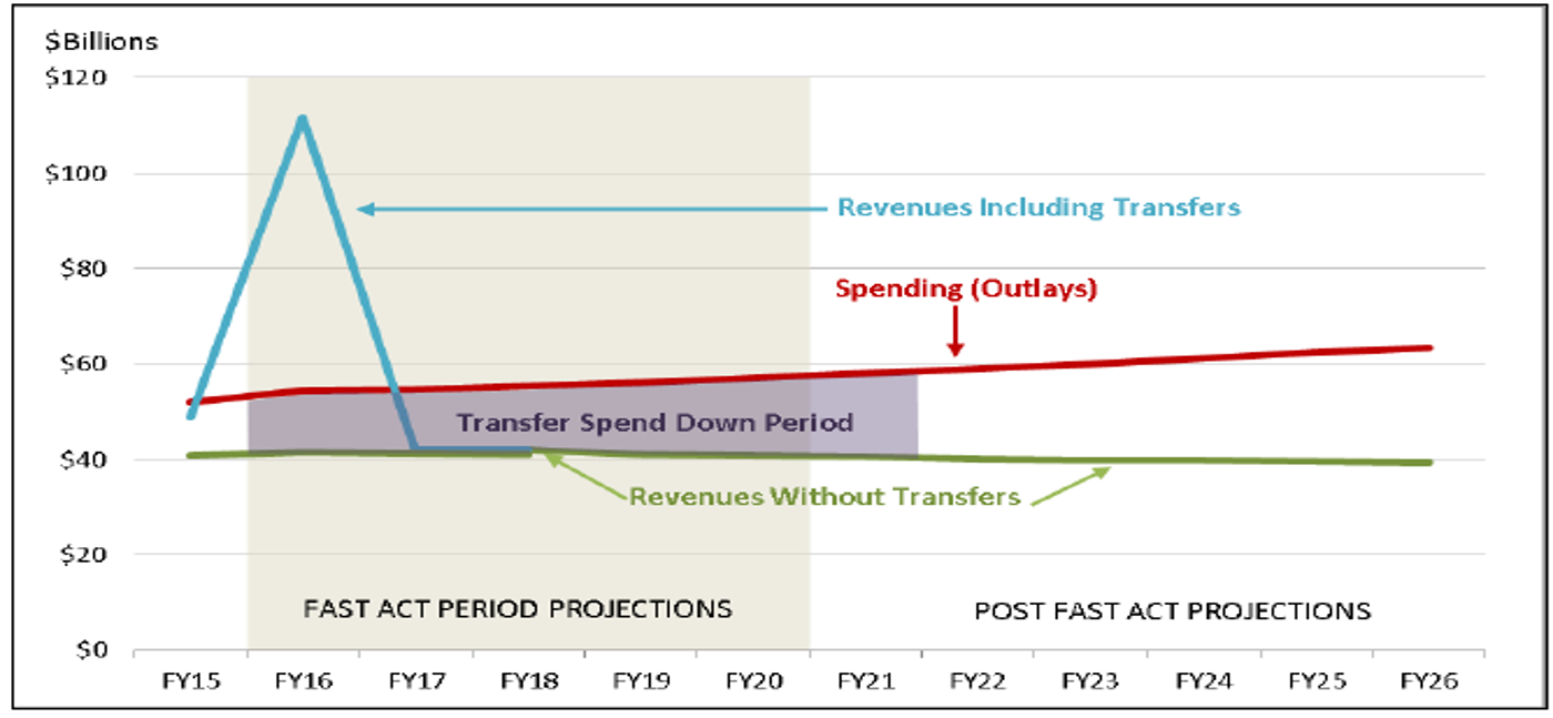 Chart - Highway Trust Fund is Unsustainable