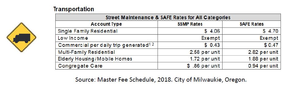 Source: Master Fee Schedule, 2018. City of Milwaukie, Oregon.