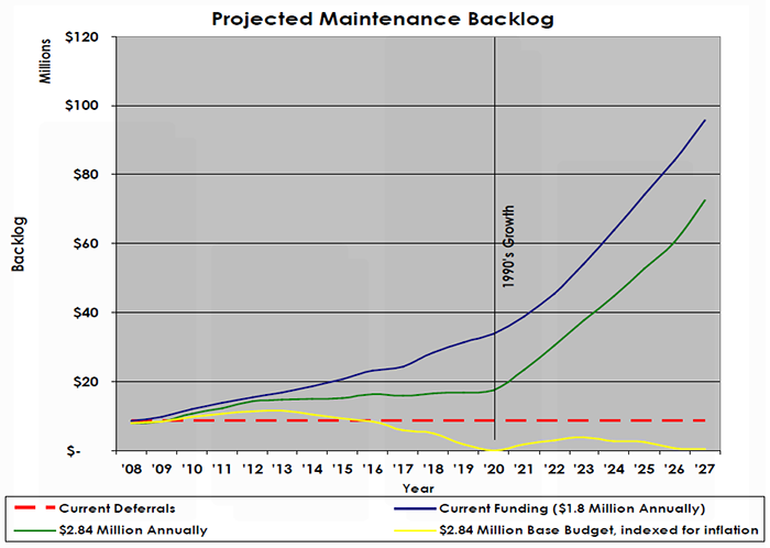 Projected Maintenane Backlog