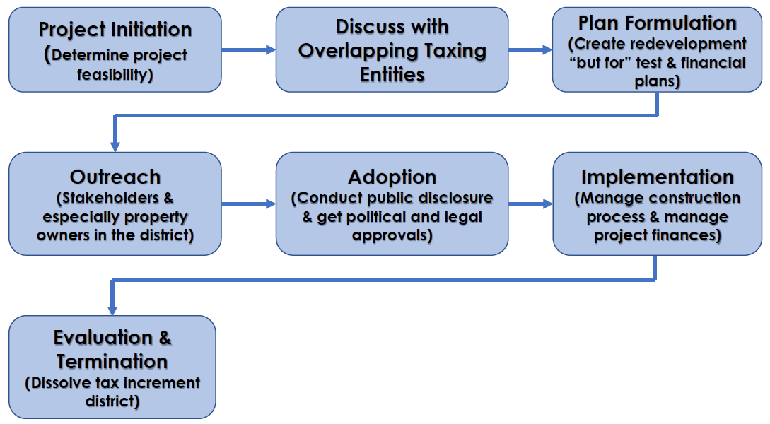 How to Create a TIF District
