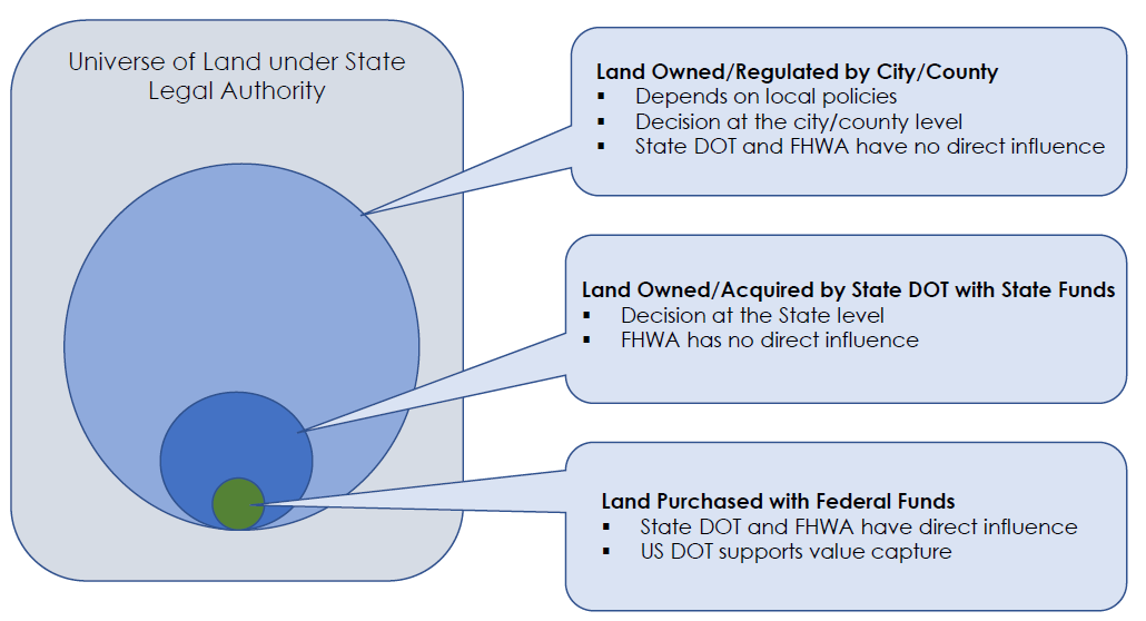 Federal Role in Value Capture Strategies Infographic