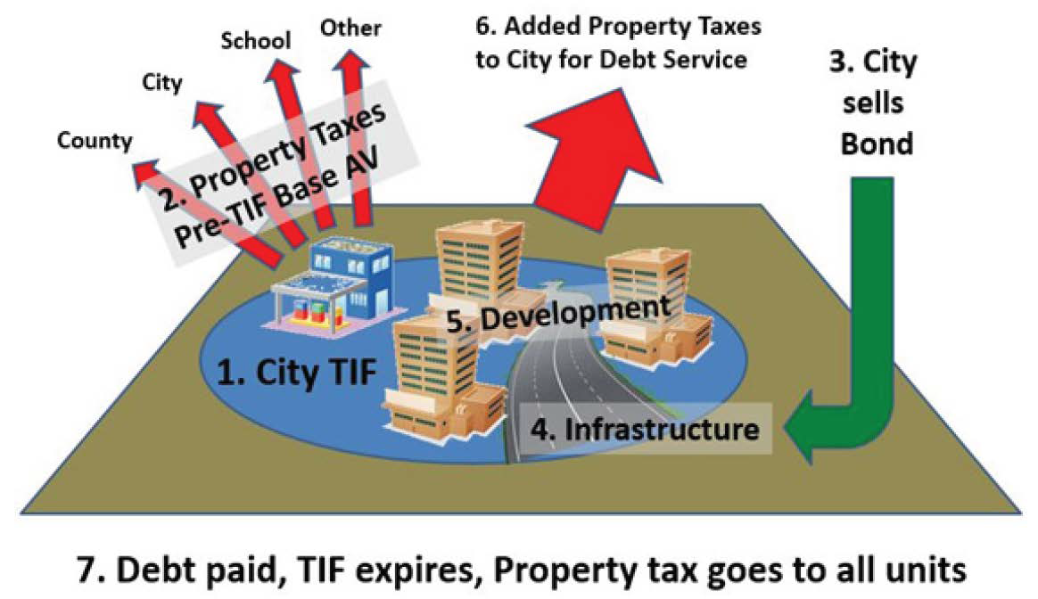 Infographic: How TIF works