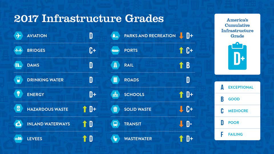 2017 Infrastructure Grades