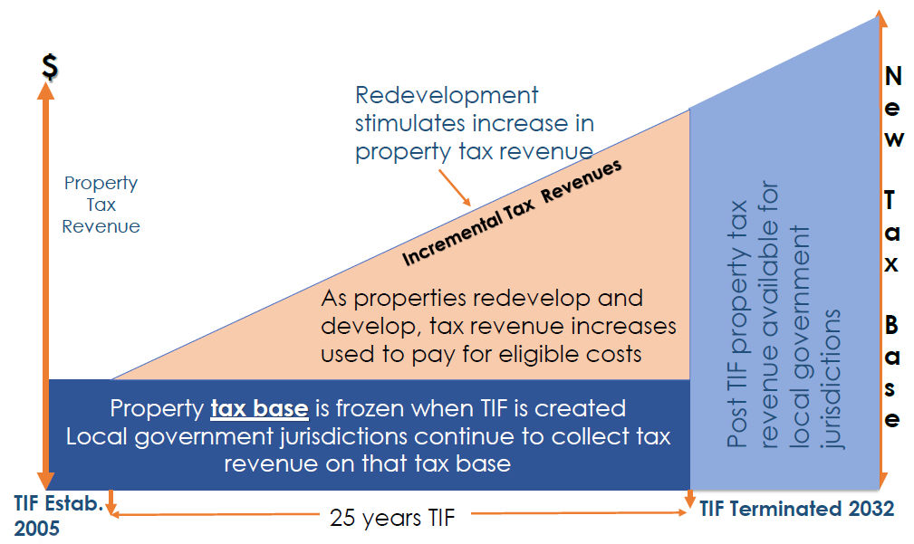 TIF Revenue Chart