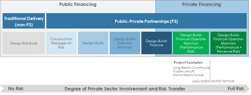 Chart explaining the Greenfield Project Delivery Models