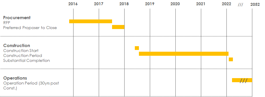 Central 70 Project Timeline