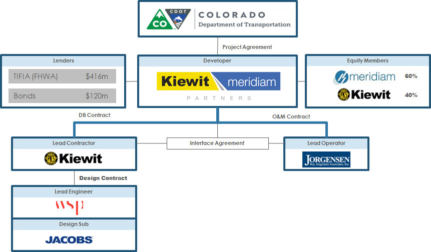 Central 70 Project Organizational Chart