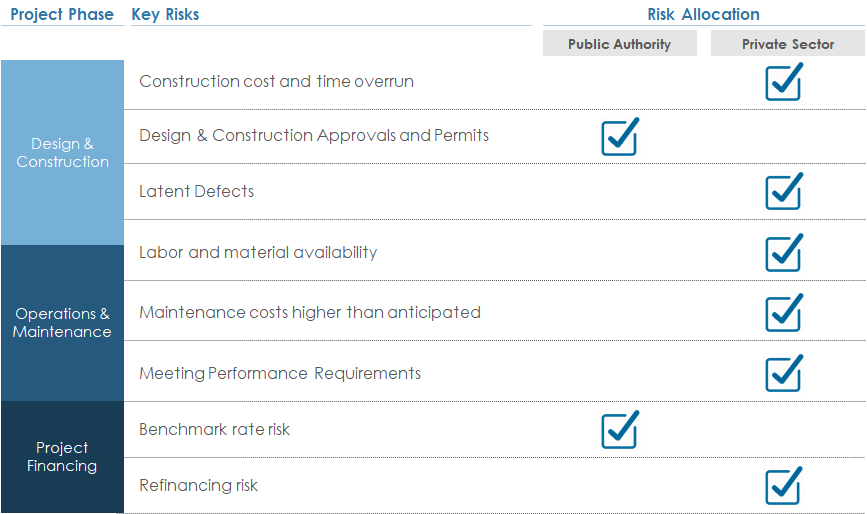 P3 Project Risk Allocation table