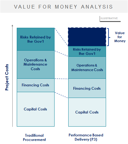 Chart explaining the value for money analysis