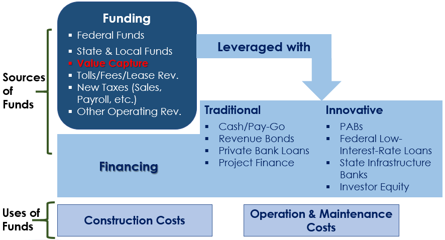 Funding and Financing flow chart