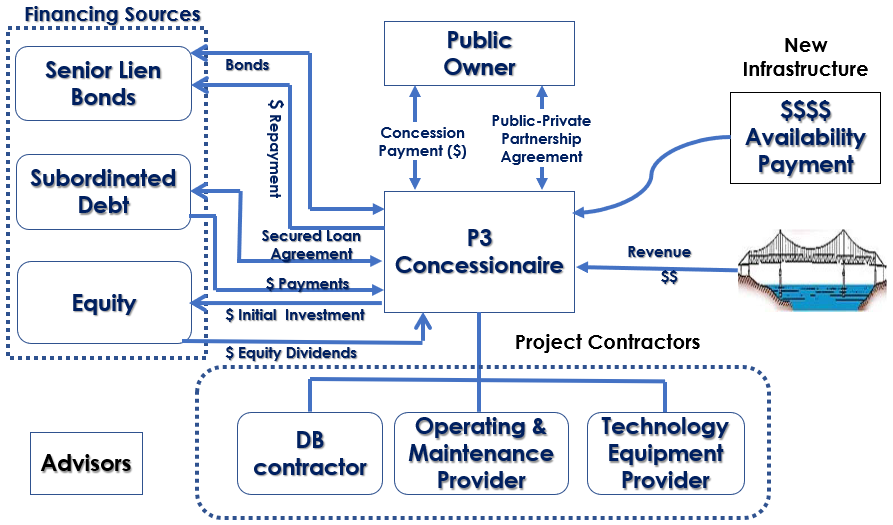 Complex flow chart demonstrating a typical P3 transaction structure