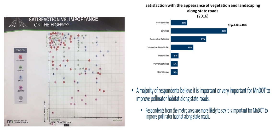 Graphs: SATISFACTION VS. IMPORTANCE ON THE HIGHWAY