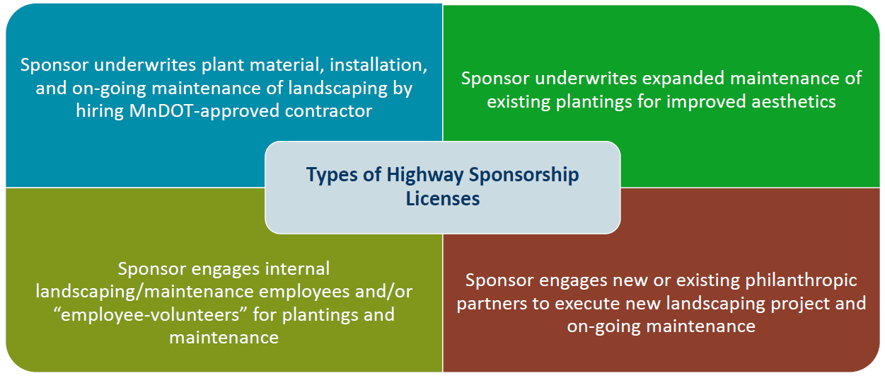 Types of Highway Sponsorship Licenses