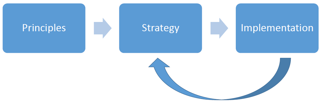 Chart: Principles to Strategy to Implementation and back to Implementation