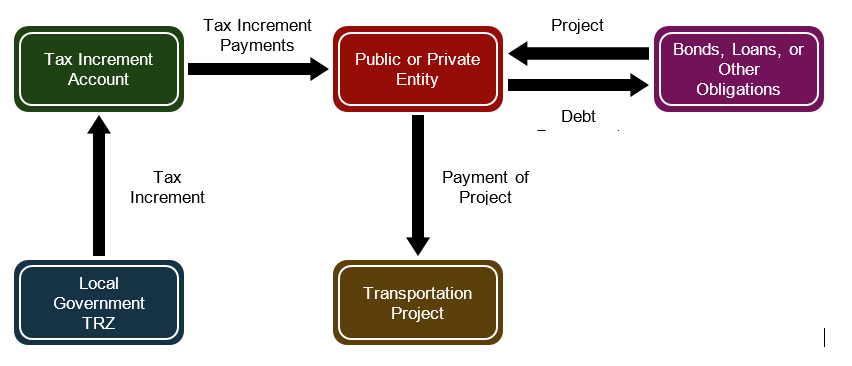 Tax Increment Account; Public or Private Entity; Bonds, loans or other obligations; Trnasportation Project; and Local Government TRZ.  Described in surrounding text
