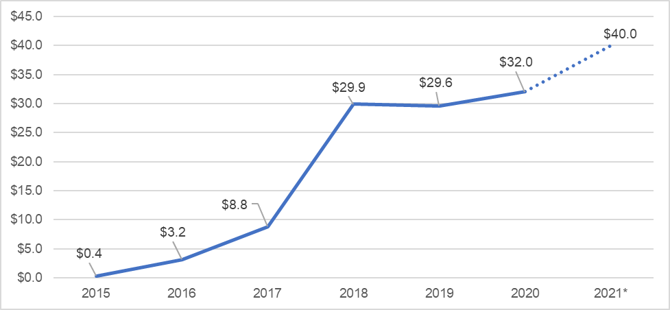 Line Graph