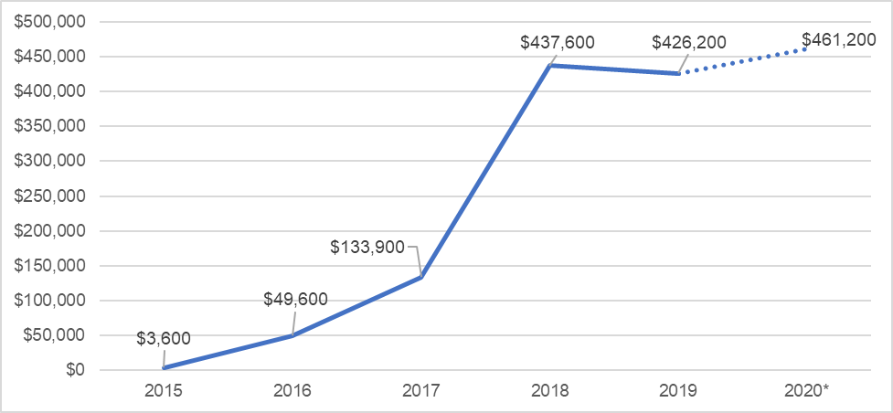 Line Graph