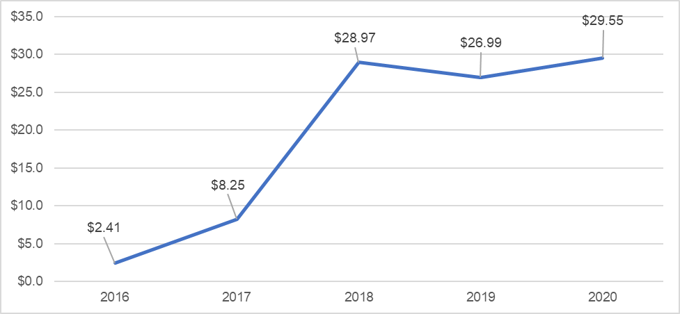 Line Graph